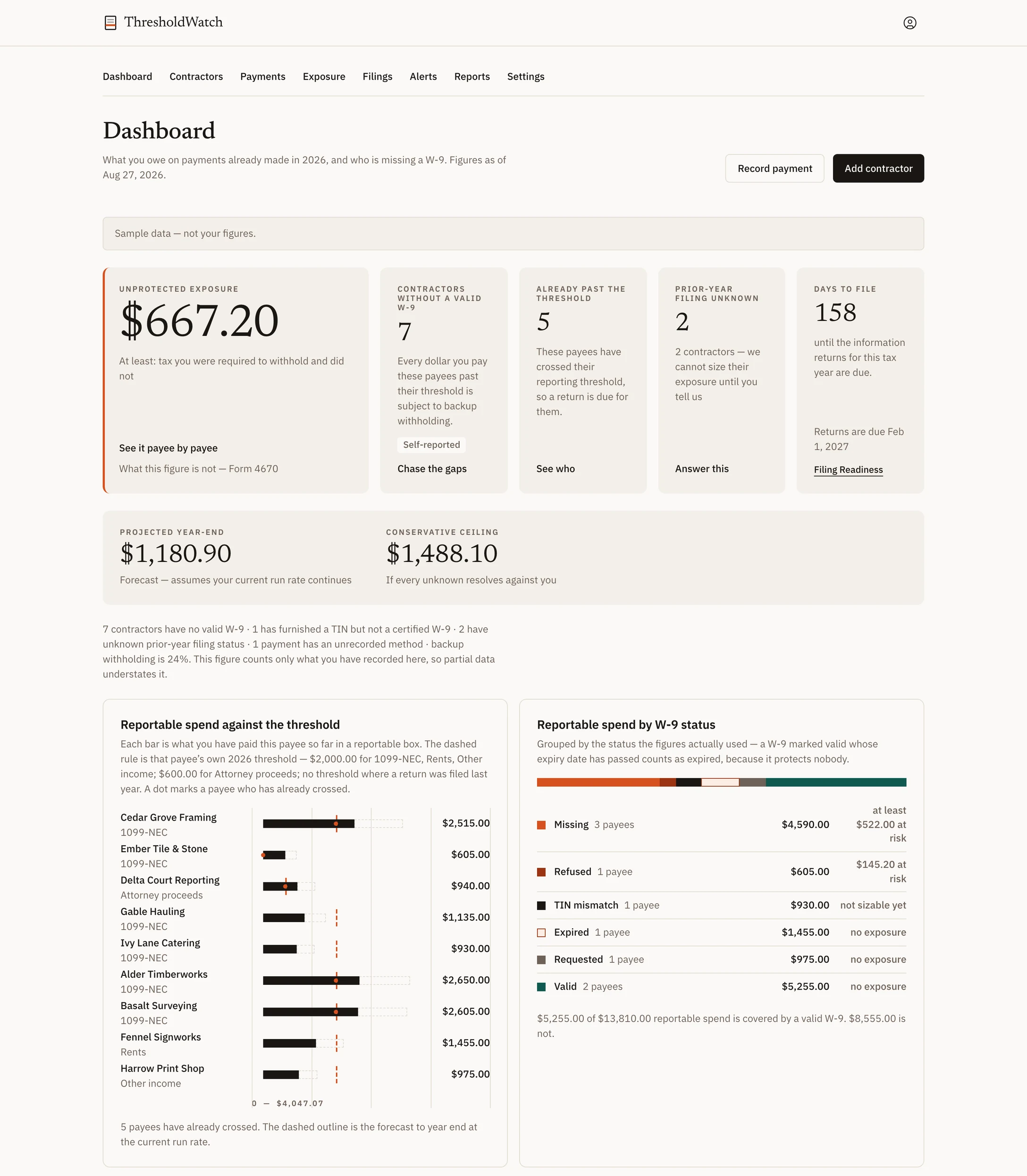 The WithholdWatch dashboard, showing unprotected exposure of $667.20, seven contractors without a valid W-9, five already past the threshold, two whose prior-year filing is unknown, a projected year-end and conservative ceiling, and two charts breaking reportable spend down by payee and by W-9 status.